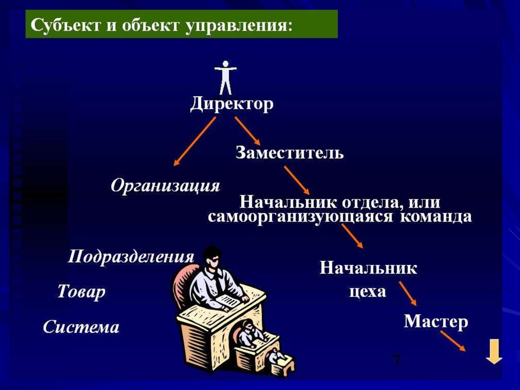 Субъект и объект управления. Субъект и объект менеджмента. Примеры субъектов и объектов управления. Субъект и объект управления в менеджменте.