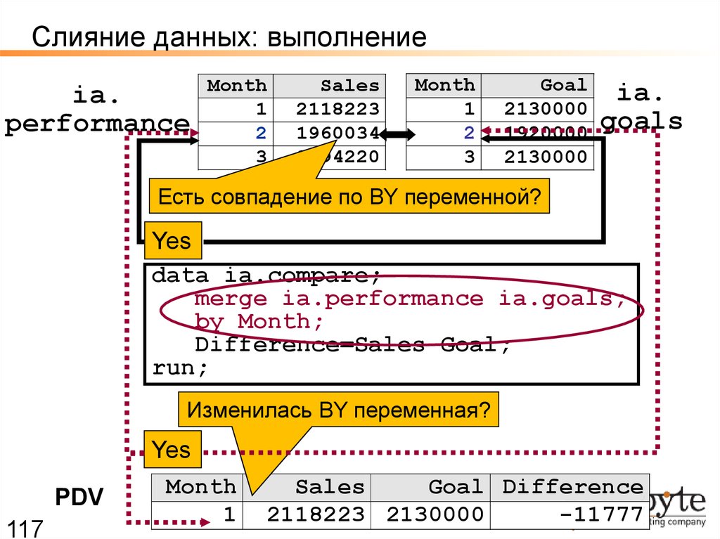 Выполнение данных