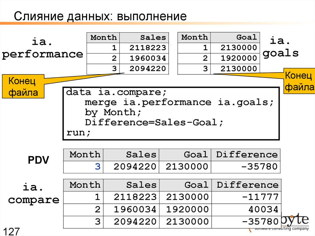 Выполнение данных