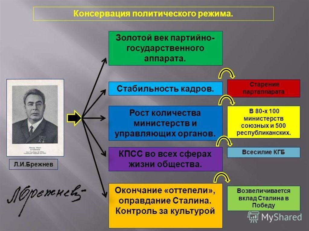 Культура во времена брежнева презентация