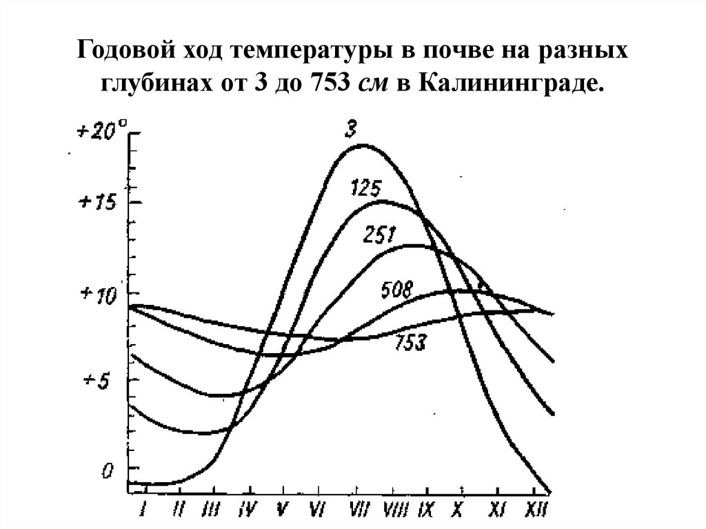 Годовой ход температуры. Годовой ход температуры разных почвы. Суточный и годовой ход температуры поверхности почвы. Температура почвы на разной глубине. Температура почвы на различных глубинах.