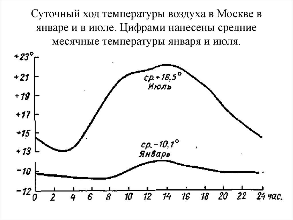 Ход температуры воздуха. Суточный ход температуры воздуха. Таблица суточного хода температуры. Годовой ход температур, суточная амплитуда. Суточный ход температуры почвы.