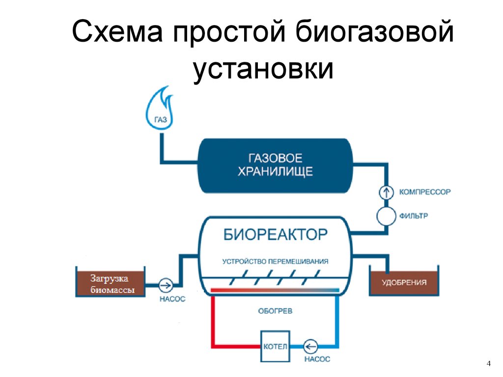 Получение установки. Технологическая схема биогазовой установки. Схема установки для получения биогаза. Принципиальная схема биогазовой установки. Схема производства биогаза.