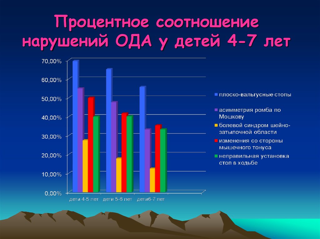 Статистика нарушения осанки. Нарушение Ода статистика. Коррекция нарушений Ода. Дети с нарушением Ода. Профилактика нарушения Ода у детей.