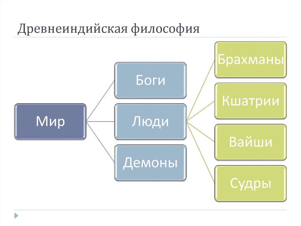 Направление древнеиндийской философии. Древнеиндийская философия. Древнеиндийская первоначалобытия схема.