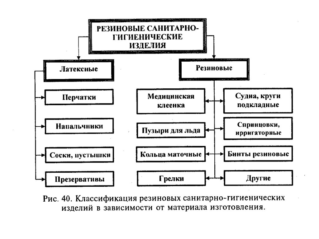 В зависимости от материала. Классификация и Назначение резин. Классификация резиновых изделий медицинского назначения. Классификация резины по назначению. Классификация резиновых материалов.