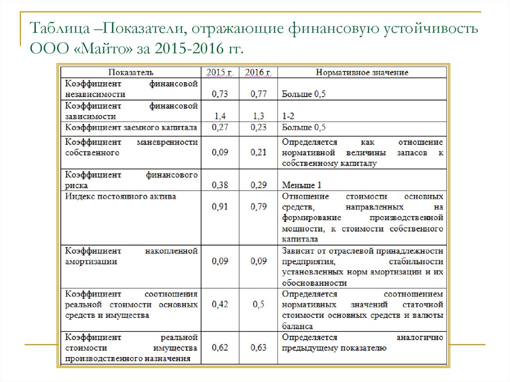 Показатели стоимости основных средств. Коэффициент реальной стоимости основных средств в имуществе. Коэффициент имущества производственного. Коэффициент реальной стоимости предприятия. Коэффициент реальной стоимости в имуществе предприятия.