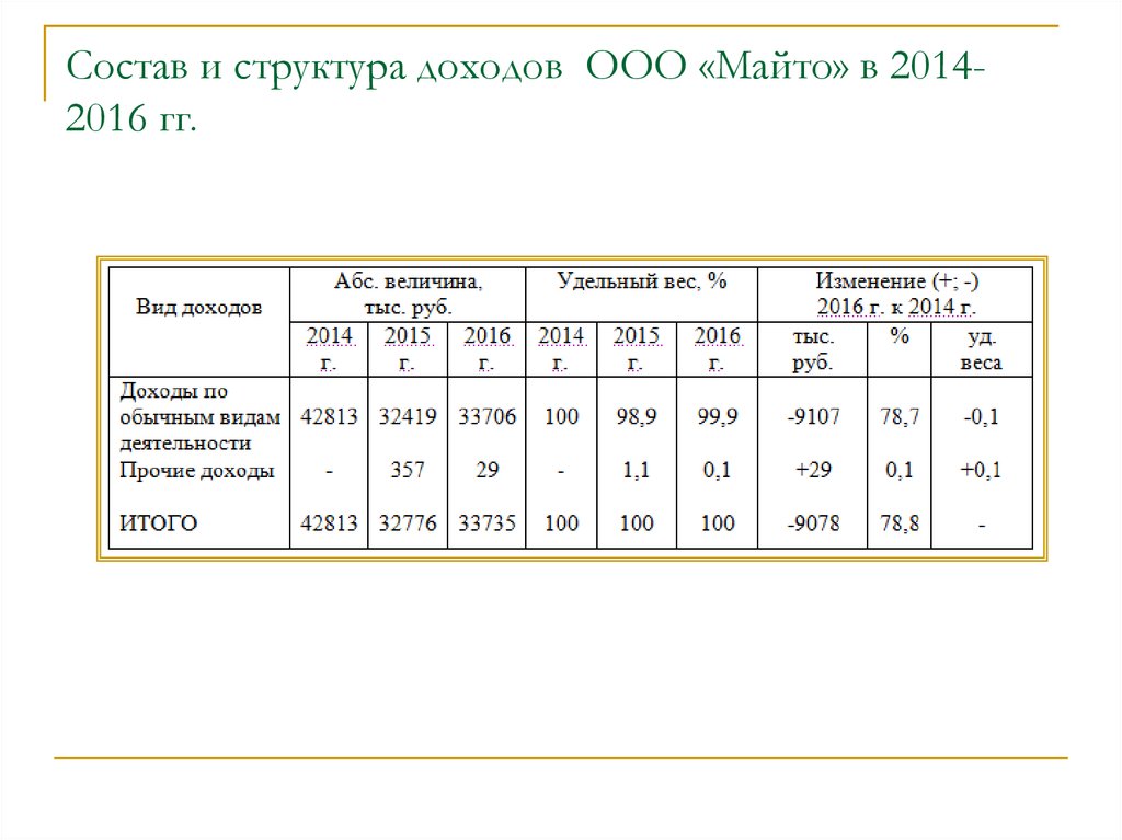 Состав доходов. Состав и структура доходов. Структура прибыли таблица. Анализ структуры доходов. Состав и структура прибыли.