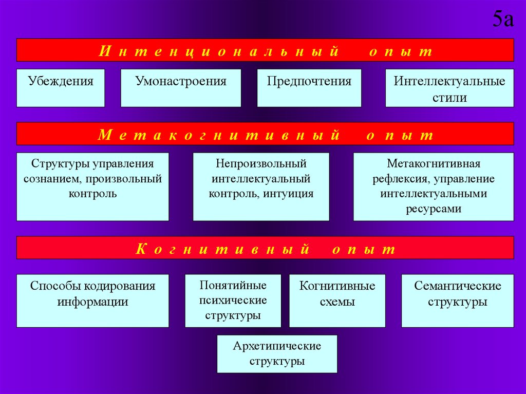 Структура стиля. Структура интеллекта. Структура интеллектуальных способностей. Структура интеллекта в психологии. Интеллект его структура и функции.