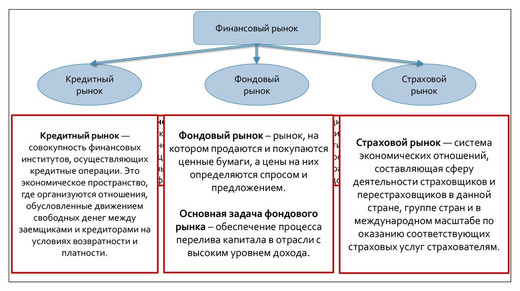 Финансовый рынок это. Кредитно-финансовые рынки. Кредитный и фондовый рынок. Финансовый и фондовый рынок. Кредитный рынок фондовый рынок.