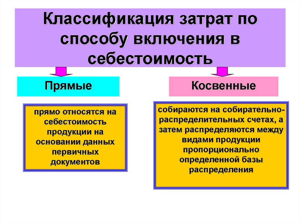 Включи способов. Классификация затрат по способу включения в себестоимость. По способу включения в себестоимость затраты делятся на. Затраты по способу включения в себестоимость продукции. Классификация видов себестоимости.