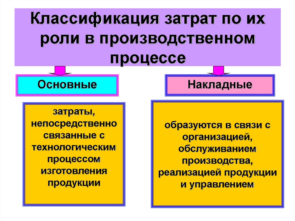 Процесс затрат. Классификация затрат по роли в производственном процессе. Классификация издержек по роли в производственном процессе. Классификация затрат по производственному процессу. Классификация затрат по роли в процессе производства.