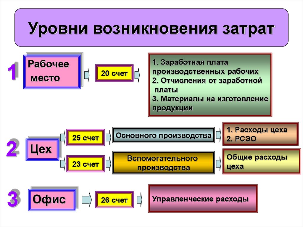 Уровень себестоимости. Место возникновения затрат. Центр возникновения затрат. Классификация затрат по месту возникновения. Места возникновения затрат являются:.