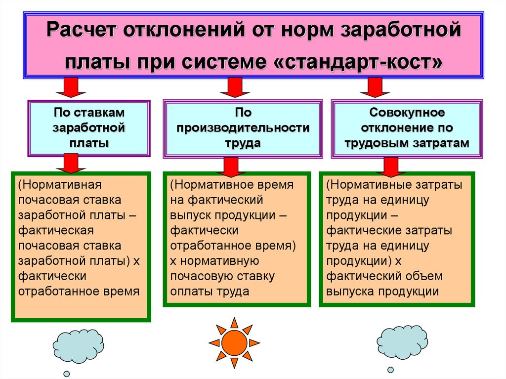 Нормы оплаты труда. Виды отклонений при начислении заработной платы. Расчет %отклонения от норм. Отклонение по ставке оплаты труда. Анализ затрат в системе стандарт-Кост.