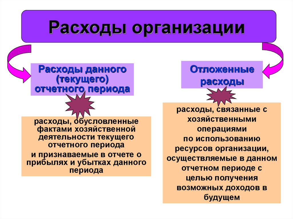 Расходы организации это. Расходы организации. Расходы предприятия. Понятие и виды расходов организации. Расходы и издержки предприятия.