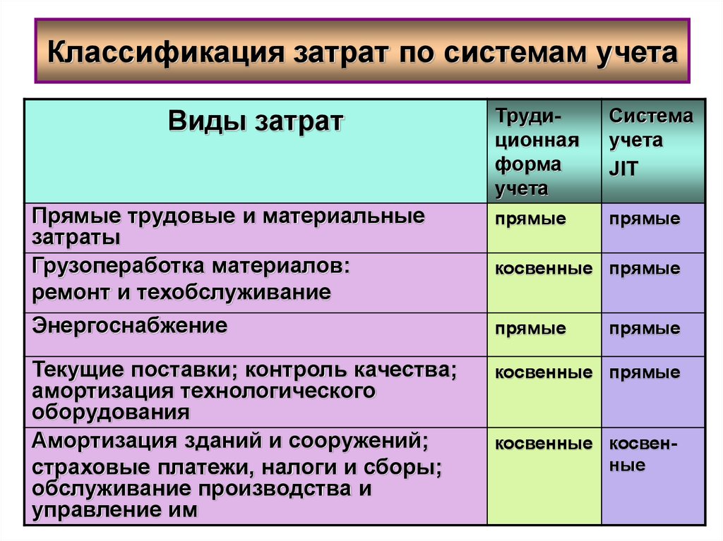 Презентация классификация затрат