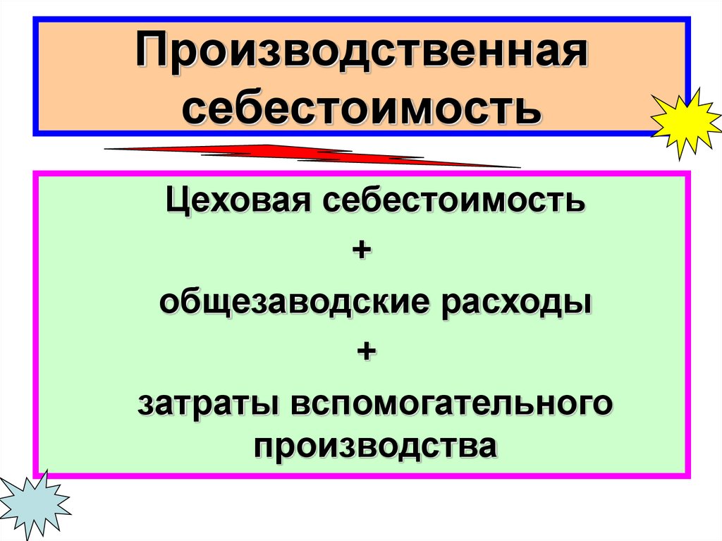 Производственная себестоимость изделия. Производственная себестоимость. Производственная сеье. Производственная и полная себестоимость.