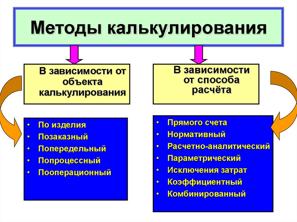 Презентация учет затрат на производство и калькулирование себестоимости