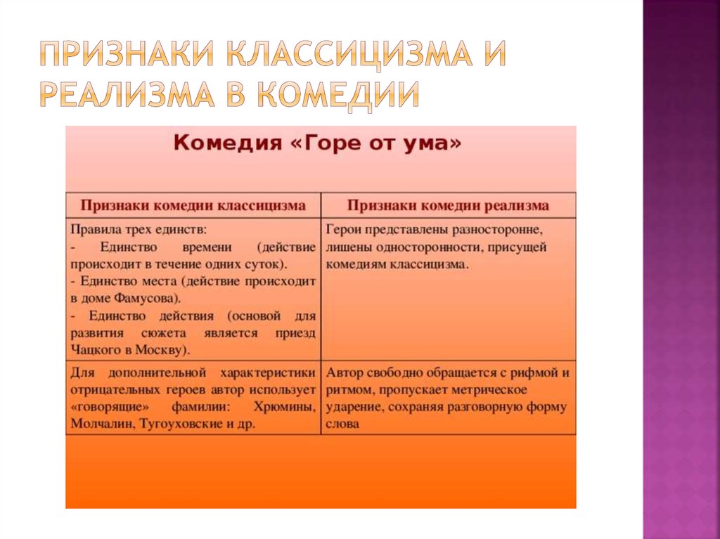 Сочинение: Черты реализма в комедии А.С. Грибоедова Горе от ума