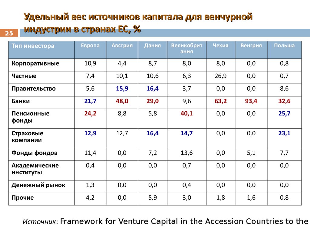 Венчурный капитал презентация