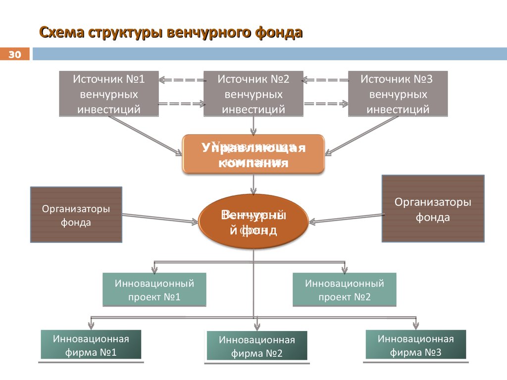 Венчурное финансирование относится к