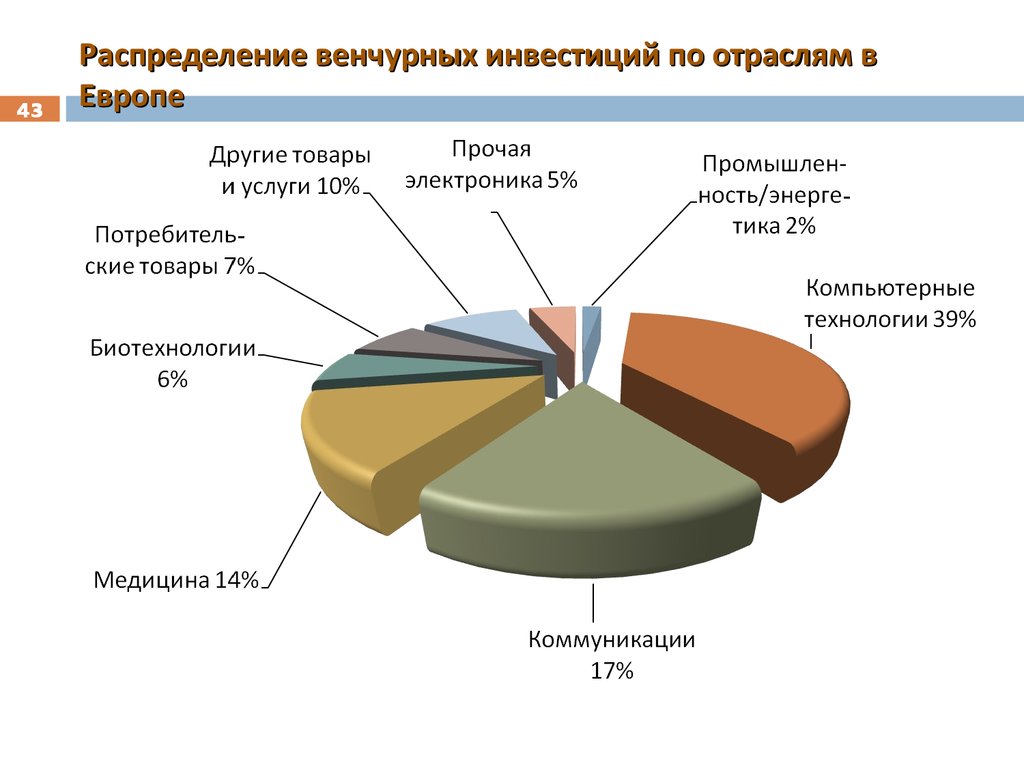 Формы инвестирования в венчурные проекты