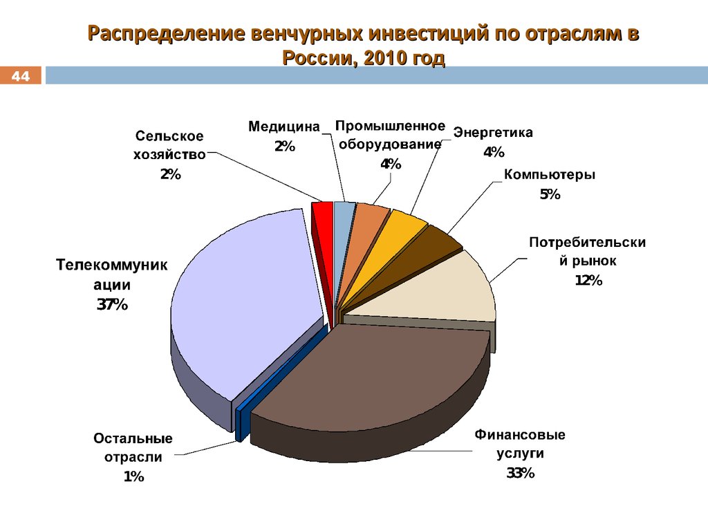 Распределение венчурных инвестиций по отраслям в России, 2010 год