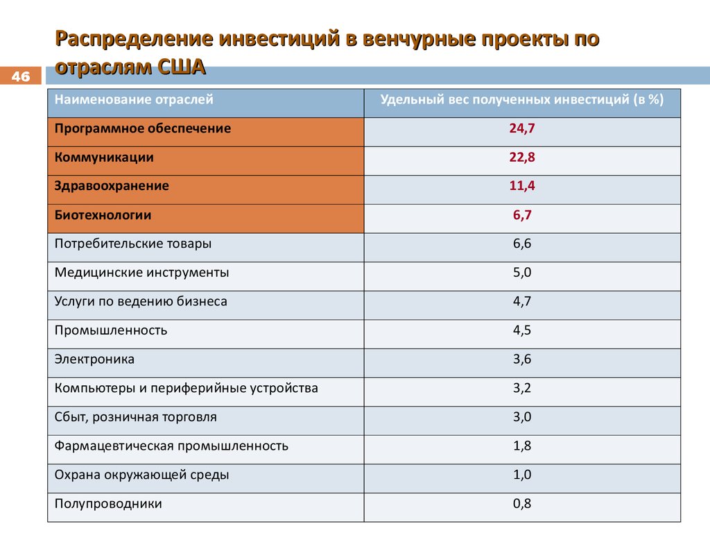 Оценка венчурного проекта