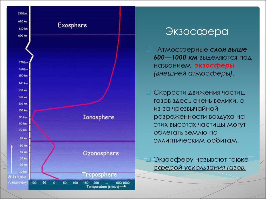 Чем выше слои тем больше. Экзосфера. Экзосфера это слой атмосферы. Строение экзосферы. Экзосфера характеристика слоя.