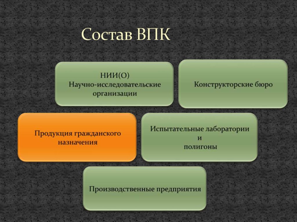 Впк военно. Состав военно промышленного комплекса России. Состав комплекса военно промышленного комплекса. Структура военно-промышленного комплекса РФ. Структура ВПК.