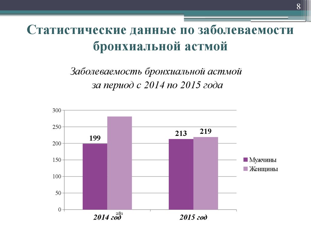 Диаграмма по бронхиальной астме