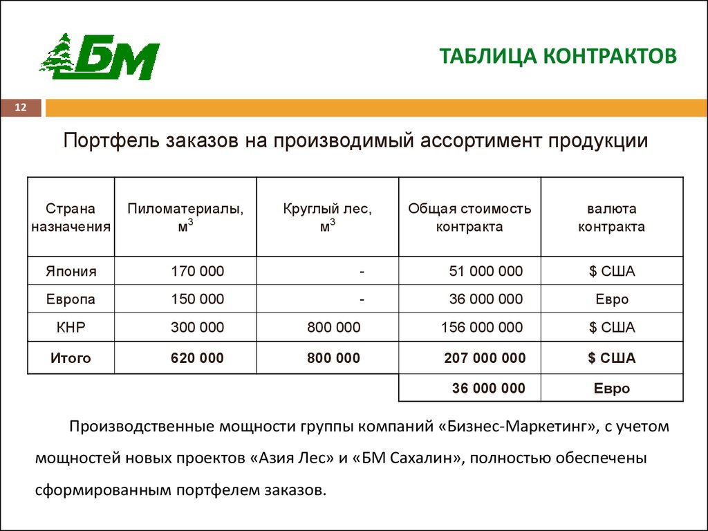 Портфель заказов производственного плана может формироваться по результатам