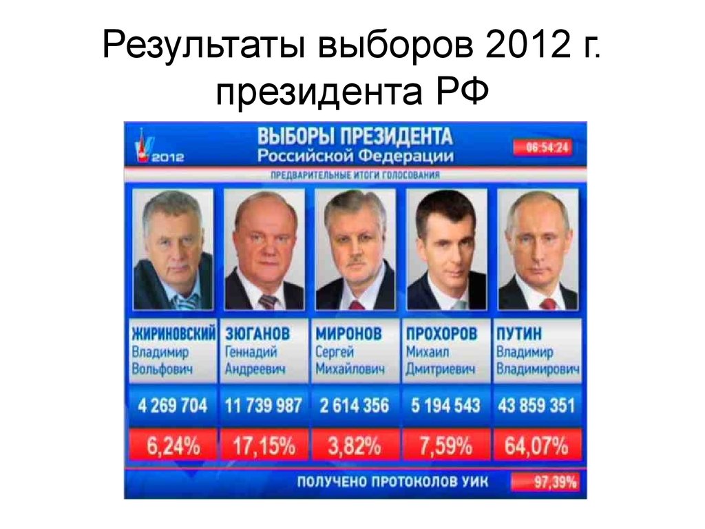 До скольких можно голосовать. Итоги голосования президента России 2012. Итоги выборов президента России 2012.