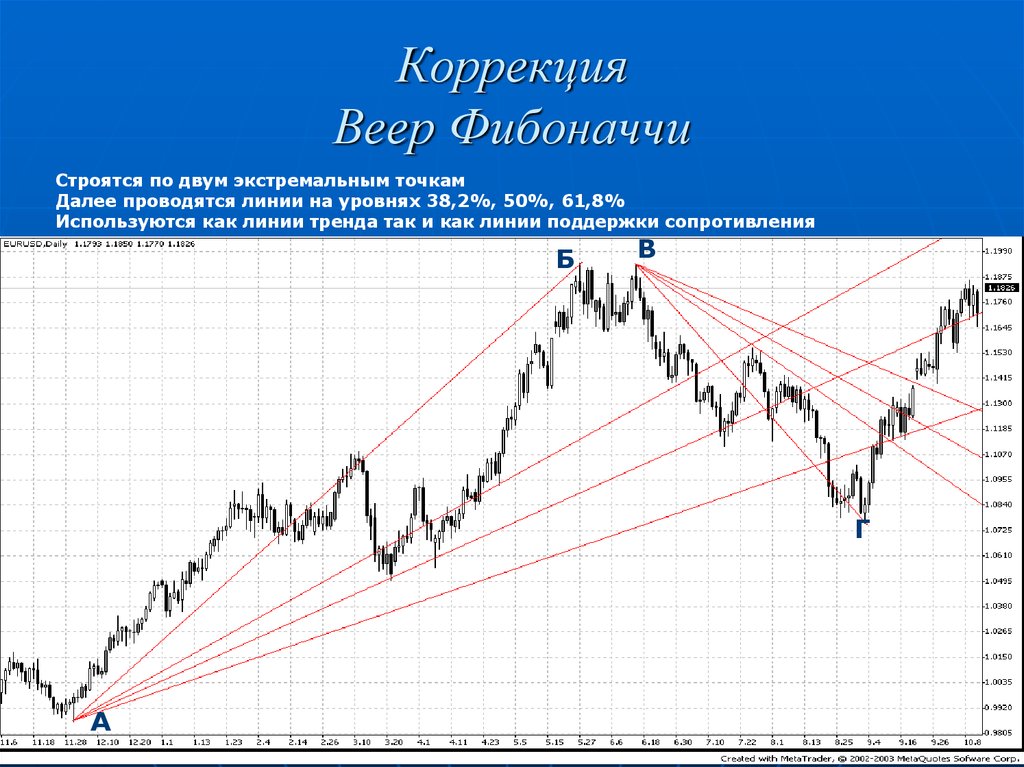 Коррекция уровней