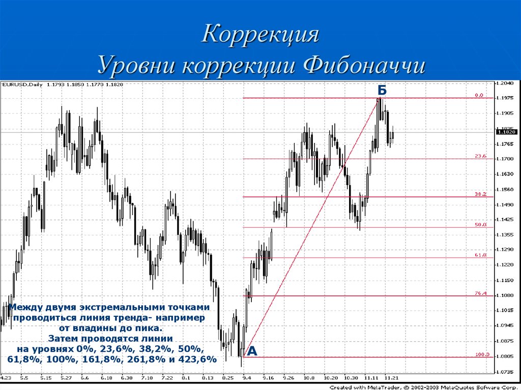 Золотая коррекция