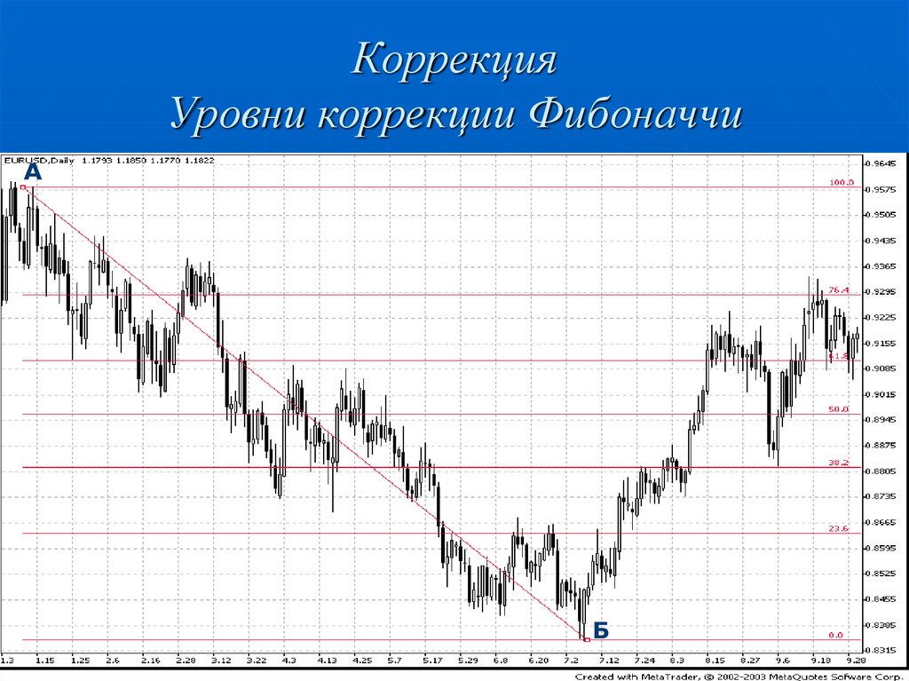 Уровни коррекции. Коррекционные уровни Фибоначчи. Коррекция уровней. Коррекция нисходящего тренда. Фибоначчи на нисходящем тренде.