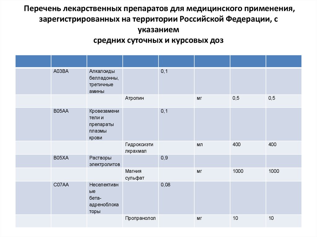 Перечни лекарственных препаратов для медицинского применения