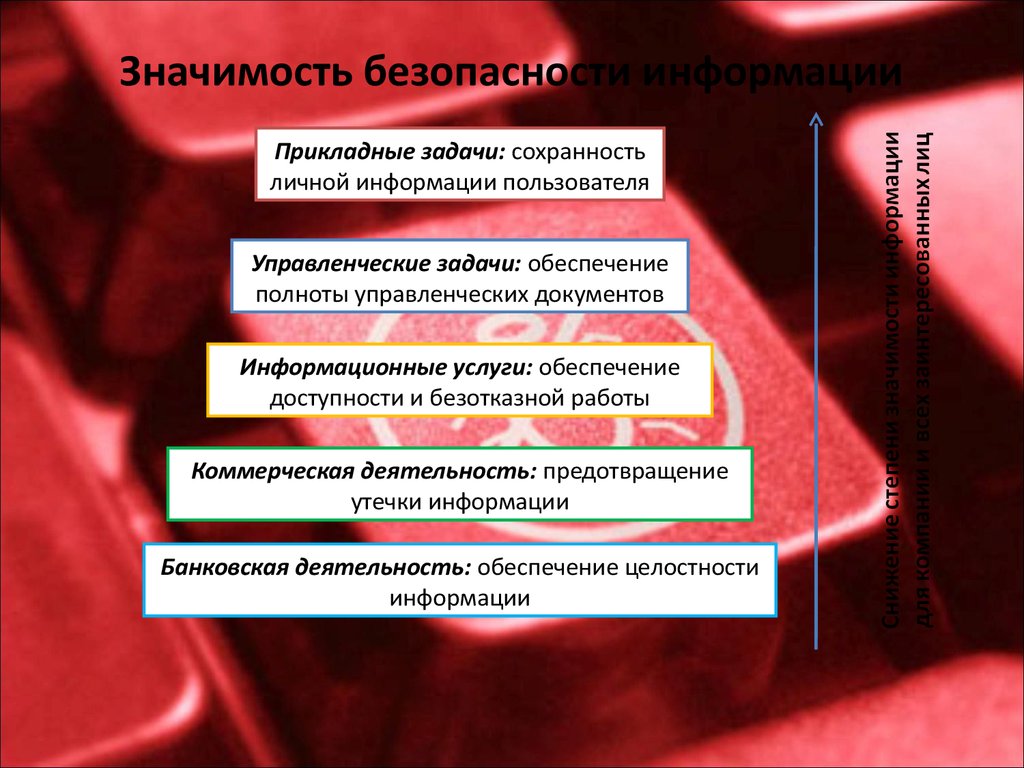 Роль безопасности. Значимость безопасности информации. Важность безопасности. Схема значимость безопасности информации. Значимость информационной безопасности задачи.