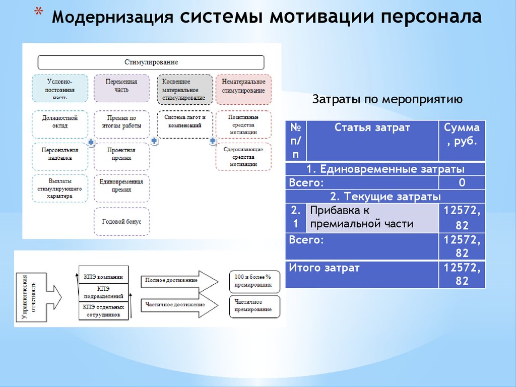 Анализ мотивация в организации