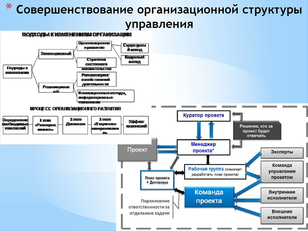 Органы управления управляющей организации. Совершенствование организационной структуры.