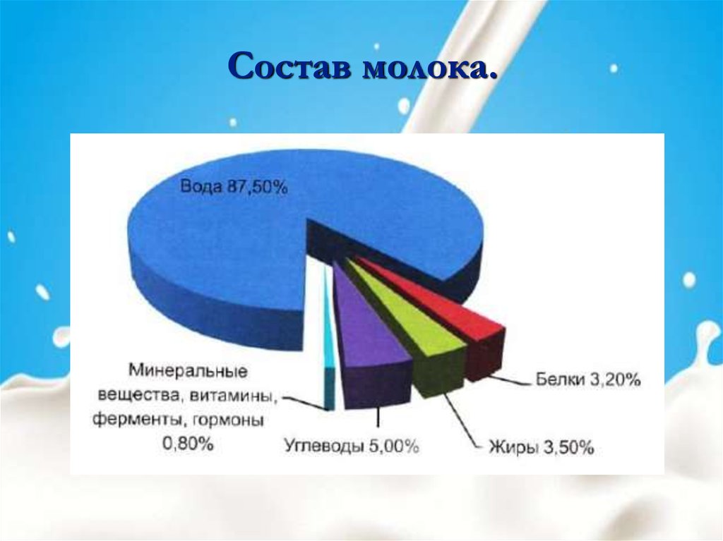 Диаграмма состав молока