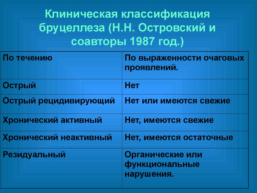 Клиническая классификация. Бруцеллез классификация. Клиническая классификация бруцеллеза. Классификация клинических форм бруцеллёза. Классификация Руднева бруцеллез.