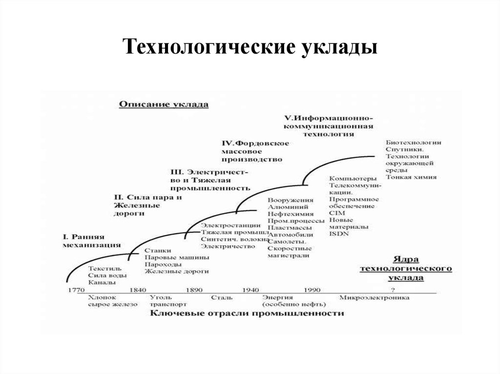 Схема технологических укладов