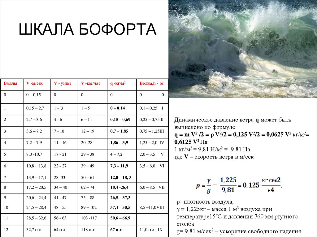 Ветер 2 6 м с. Высота волны по шкале Бофорта. Таблица скорости ветра по шкале Бофорта. Шкала Бофорта таблица для моря. Шторм 12 баллов высота волны в метрах.