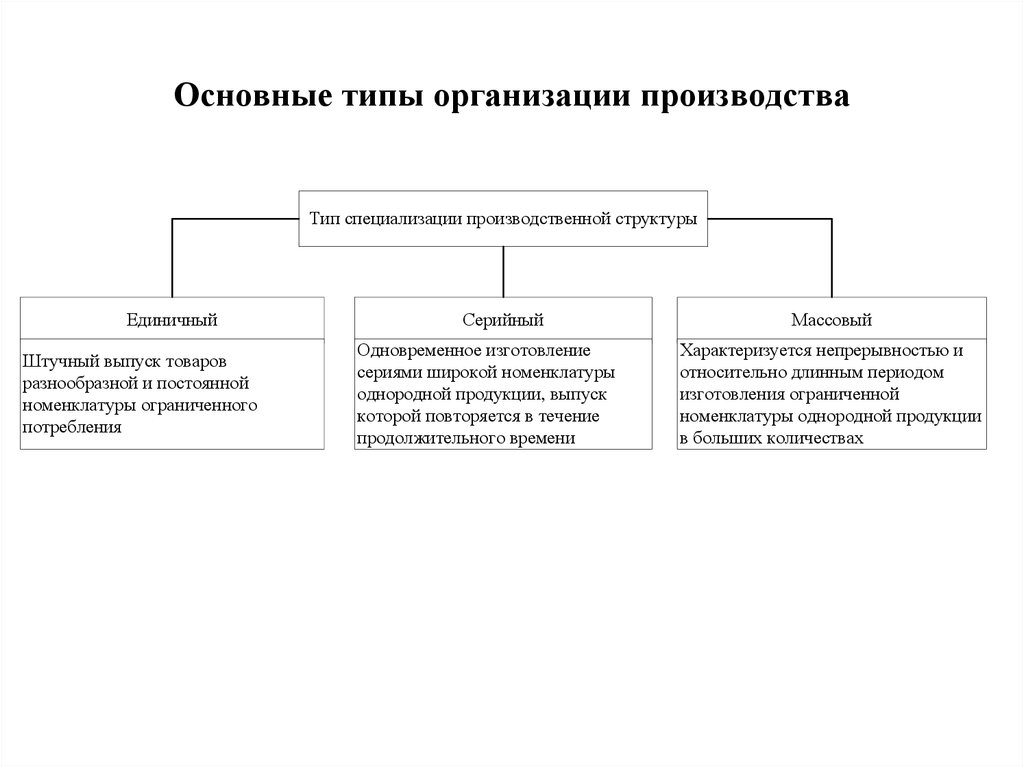 Тип производителя. Типы организации производства. Типы организации промышленного производства. Типы организации основного производства. Основные типы промышленного производства - это:.