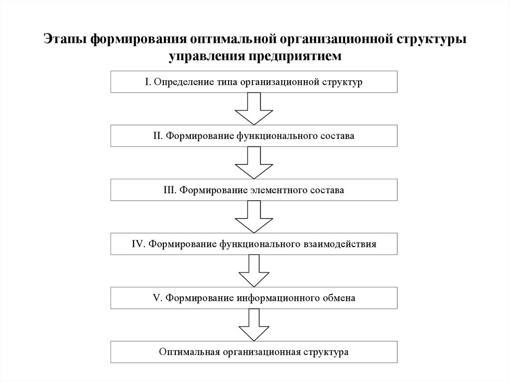 Формирование организационной структуры. Этапы процесса создания организационной структуры. Этапы создания организационной структуры предприятия. Процесс формирования организационной структуры. Этапы процесса создания организационной структуры управления.