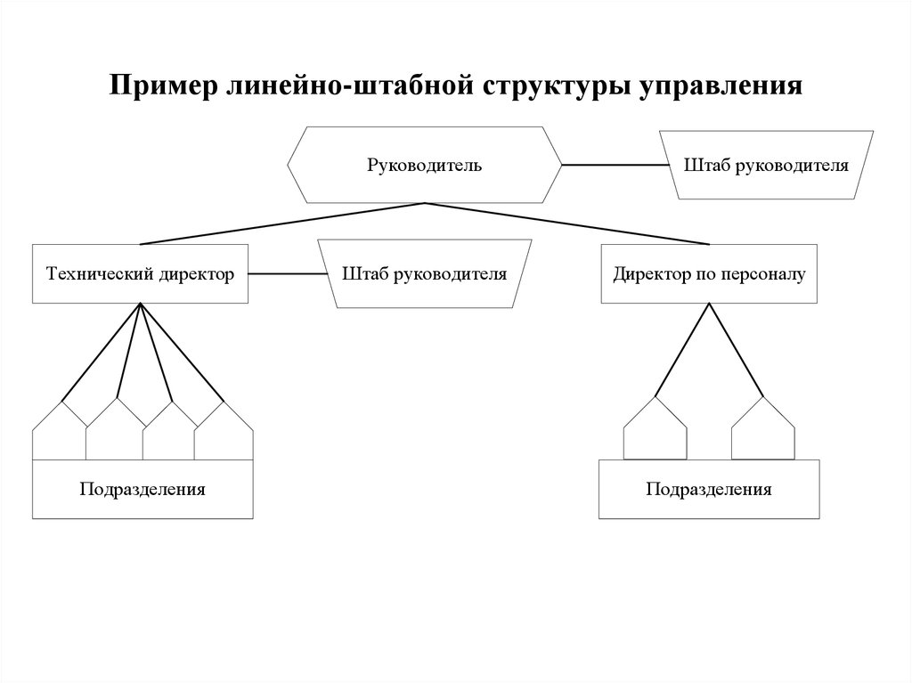 Линейно штабная организационная структура схема