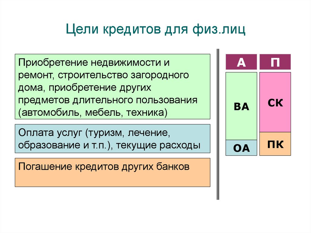 Основные цели кредитования. Цели займа для физических лиц. Цели кредита для физических лиц какие бывают. Цели займа для юридических лиц. Цели кредитования физических лиц.