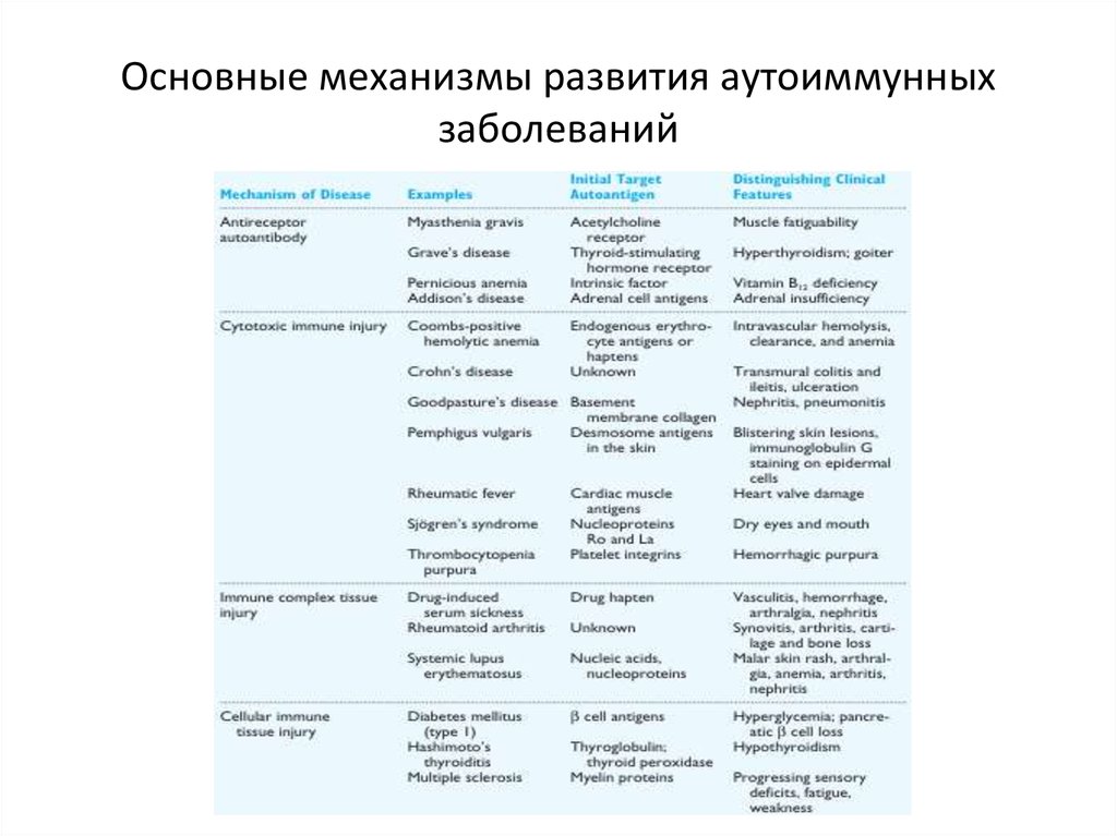 Основные механизмы развития. Механизмы развития аутоиммунных заболеваний. Механизм развития аутоиммунных болезней. Механизмы аутоиммунных заболеваний таблица. Аутоиммунизация механизмы развития.