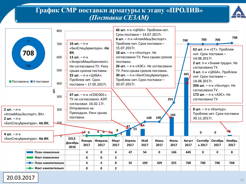 Смр поставка